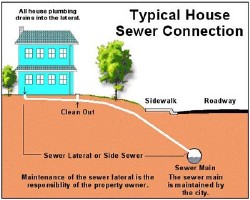 Diagram of a typical house sewer connection, showing the lateral line from the house to the sewer main under the street.