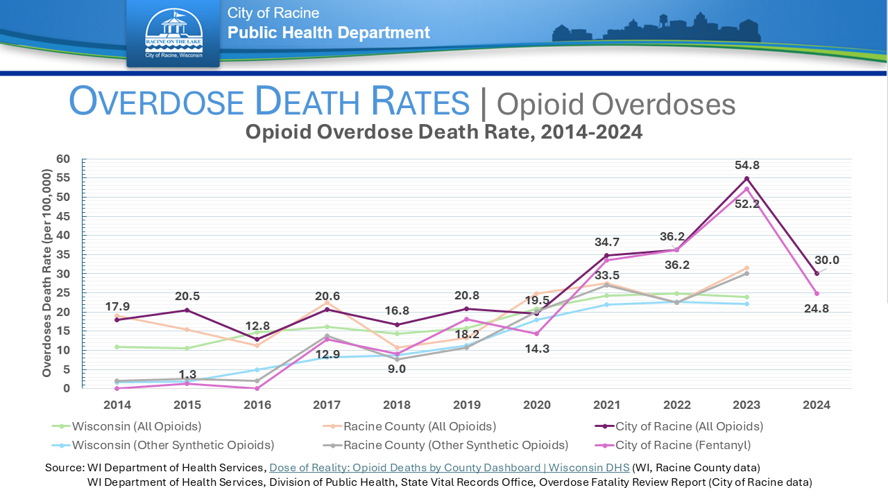 Line graph showing opioid overdose death rates in Racine County and Wisconsin from 2014-2024.