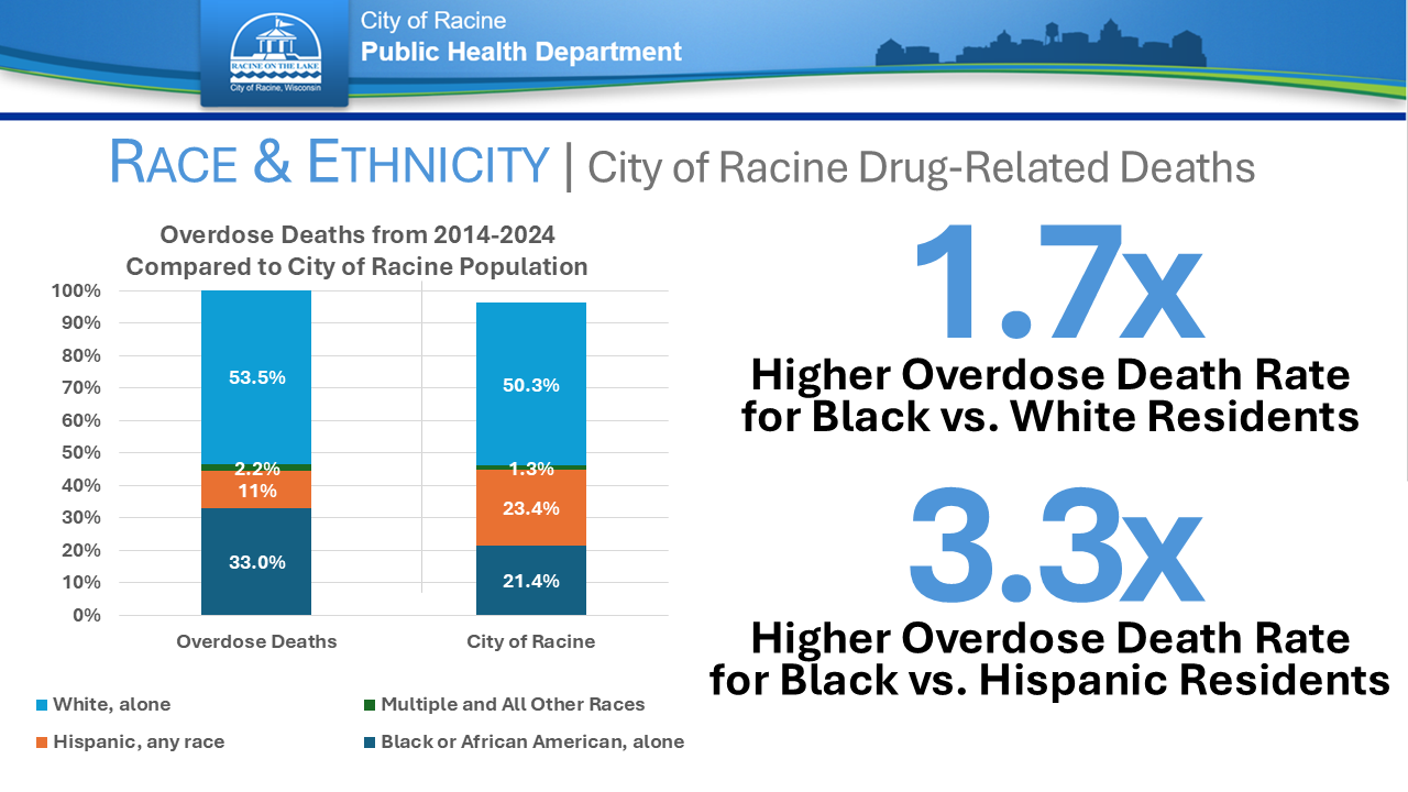Chart comparing overdose deaths to population by race and ethnicity in Racine, WI. Black residents have higher rates.