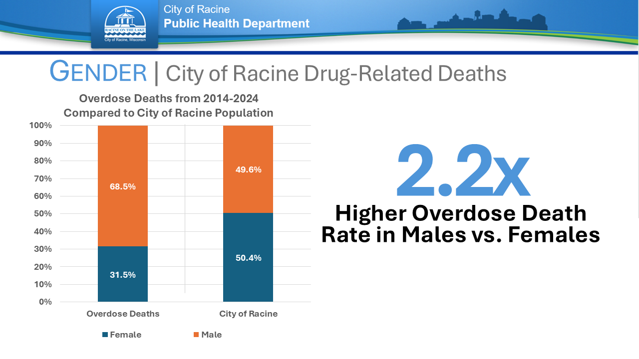 Bar graph showing 2.2x higher overdose death rate in males vs. females in the City of Racine from 2014-2024.
