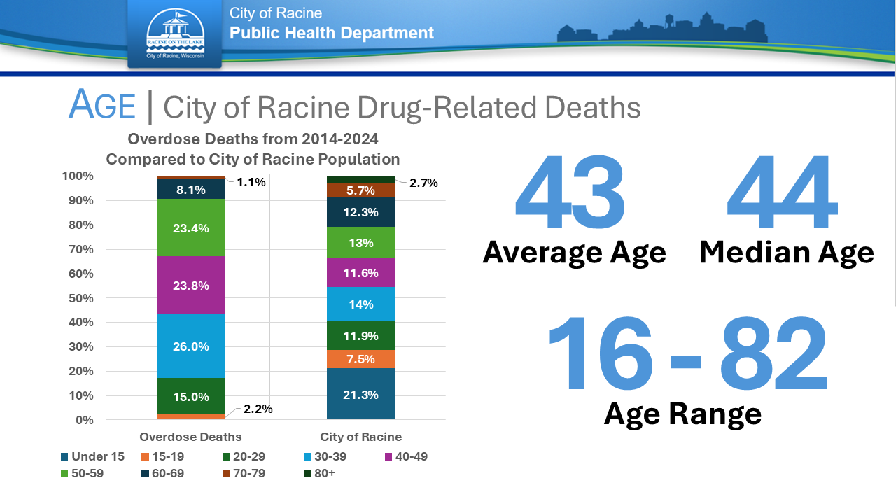 City of Racine drug-related deaths from 2014-2024. The average age is 43, median age is 44, and age range is 16-82.